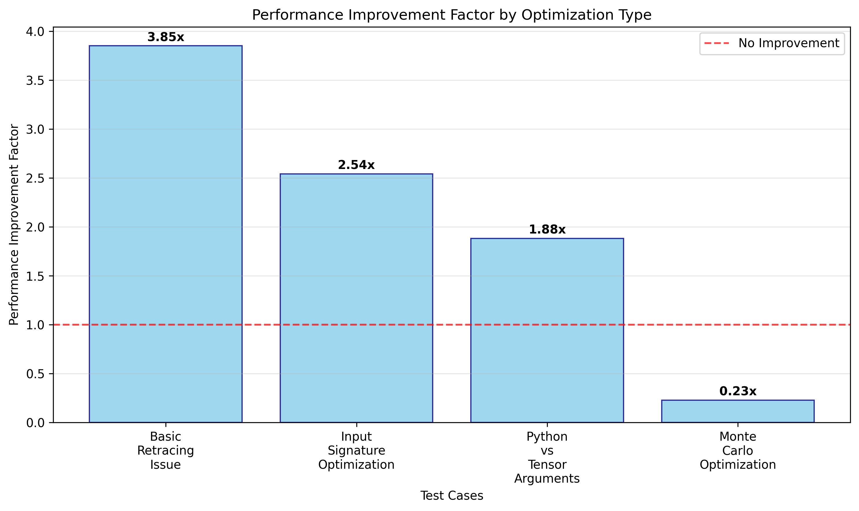 Performance improvement factors achieved by different optimization strategies