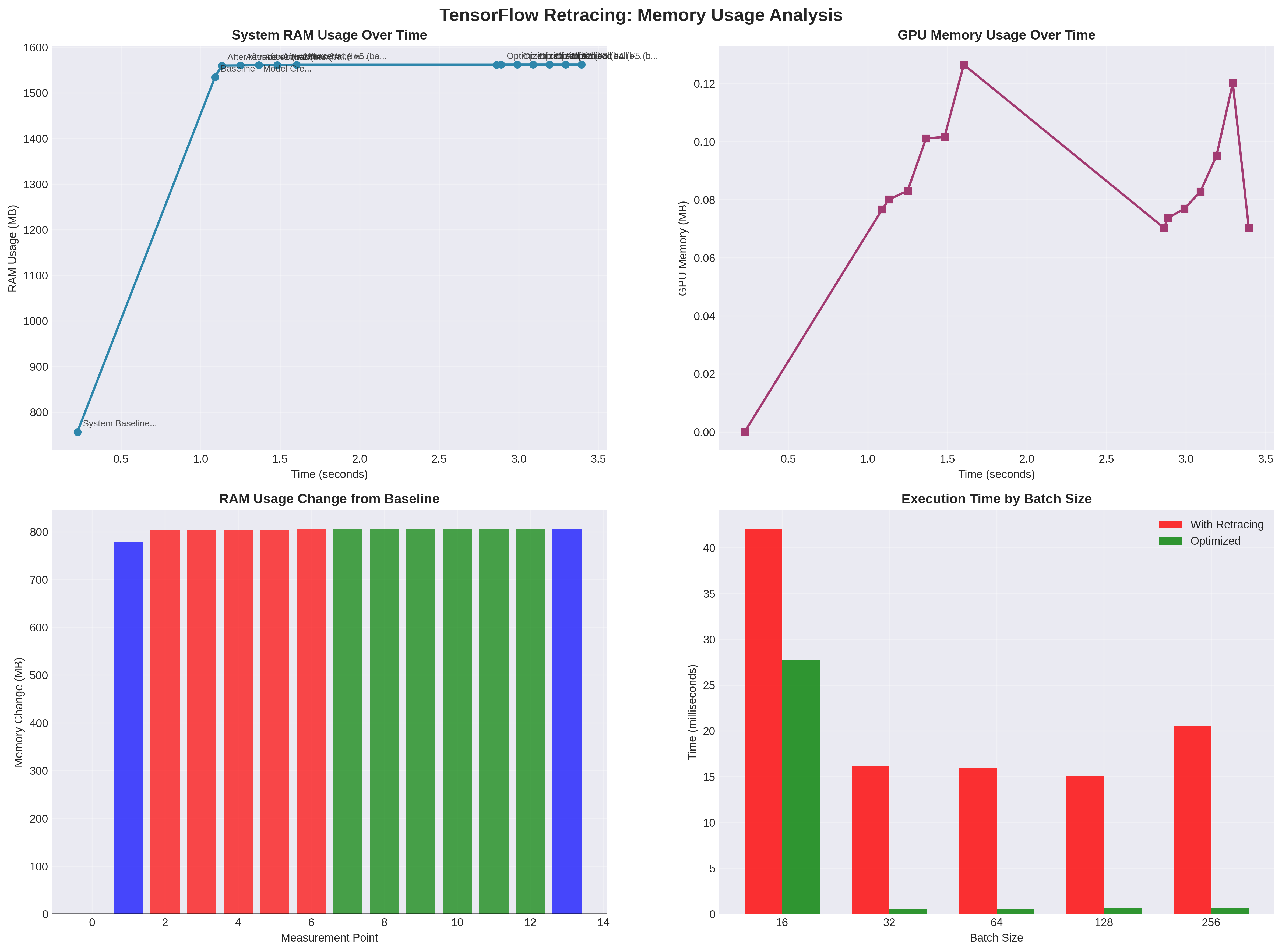 Enhanced memory usage timeline showing 4-panel optimization impact analysis