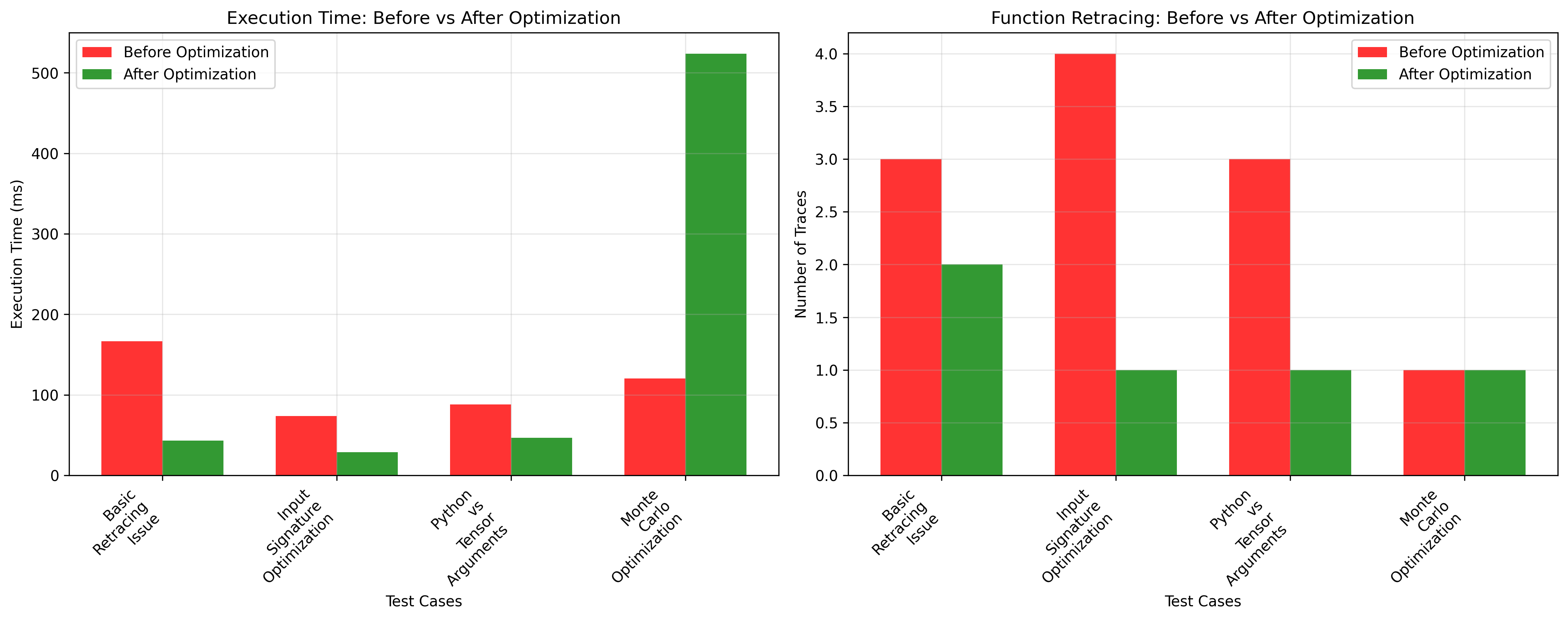 Performance comparison showing before and after optimization results