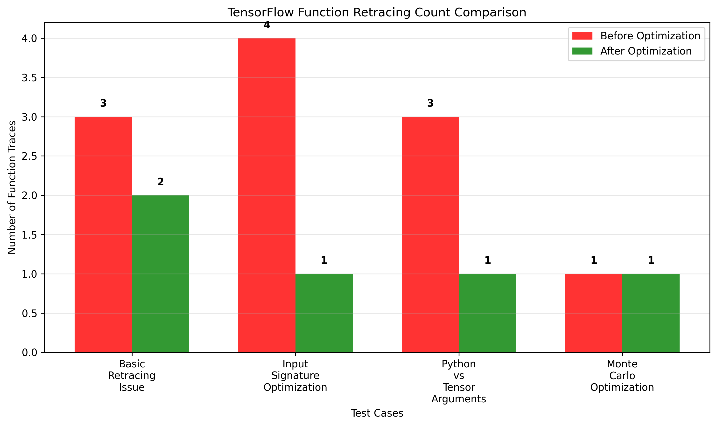 Comparison of function retracing counts before and after optimization