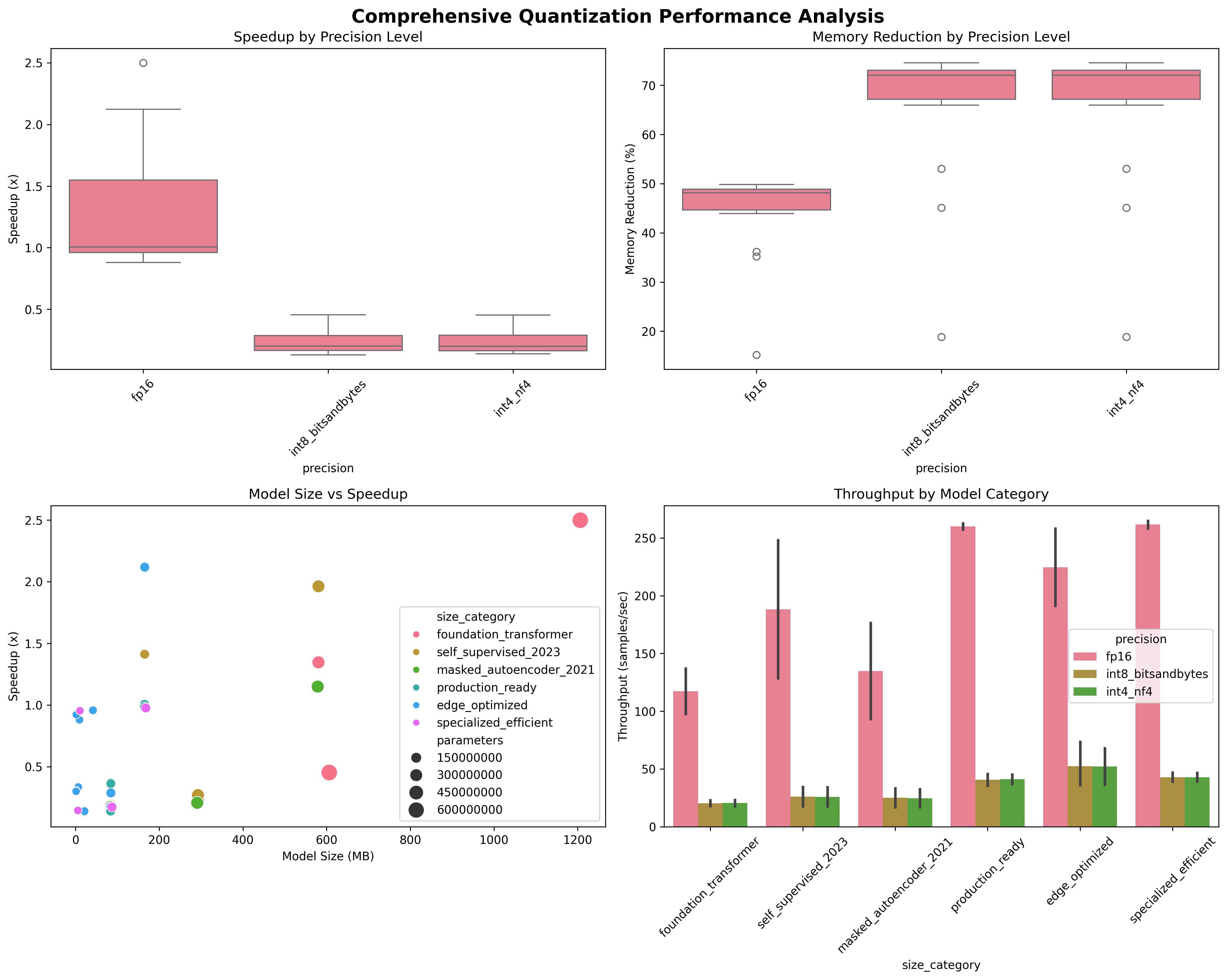 Comprehensive performance analysis showing speedup vs memory reduction across all 16 vision models and quantization methods
