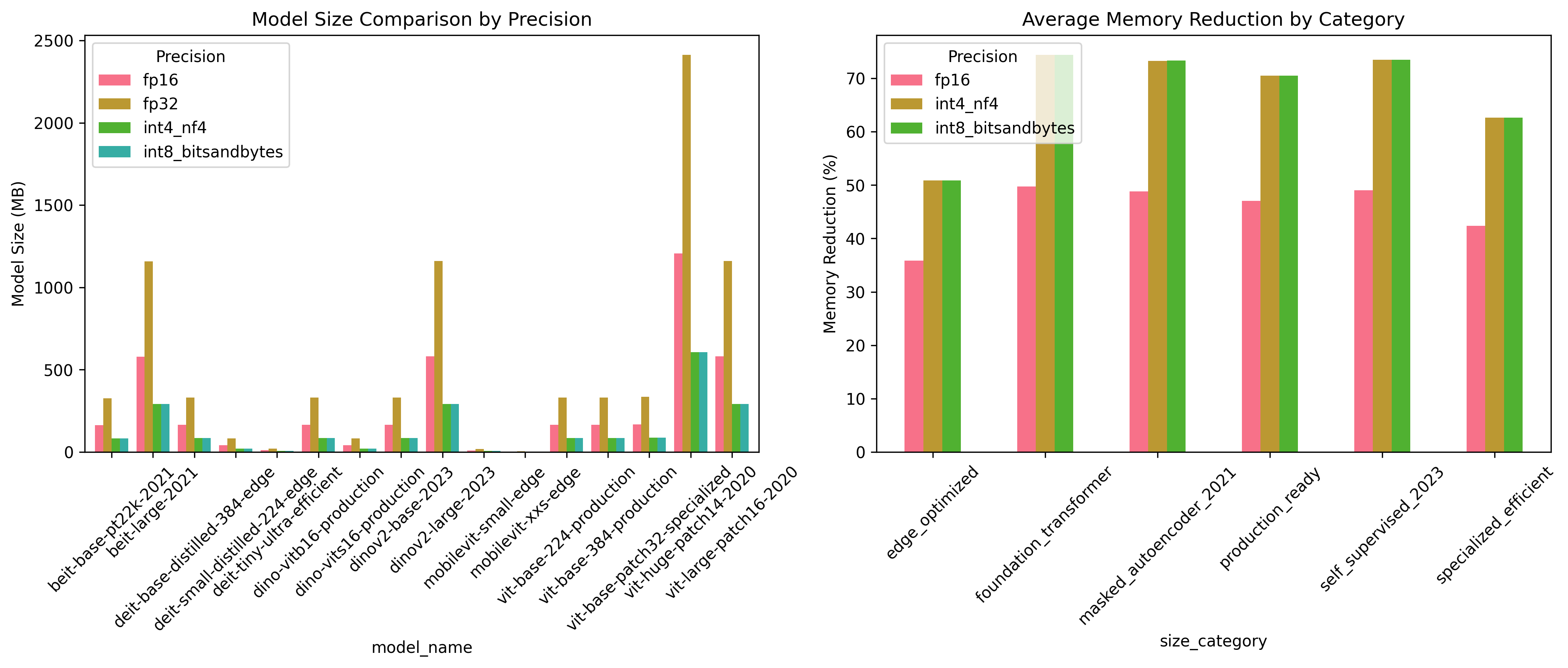 Memory efficiency analysis showing reduction percentages across different quantization methods and model architectures