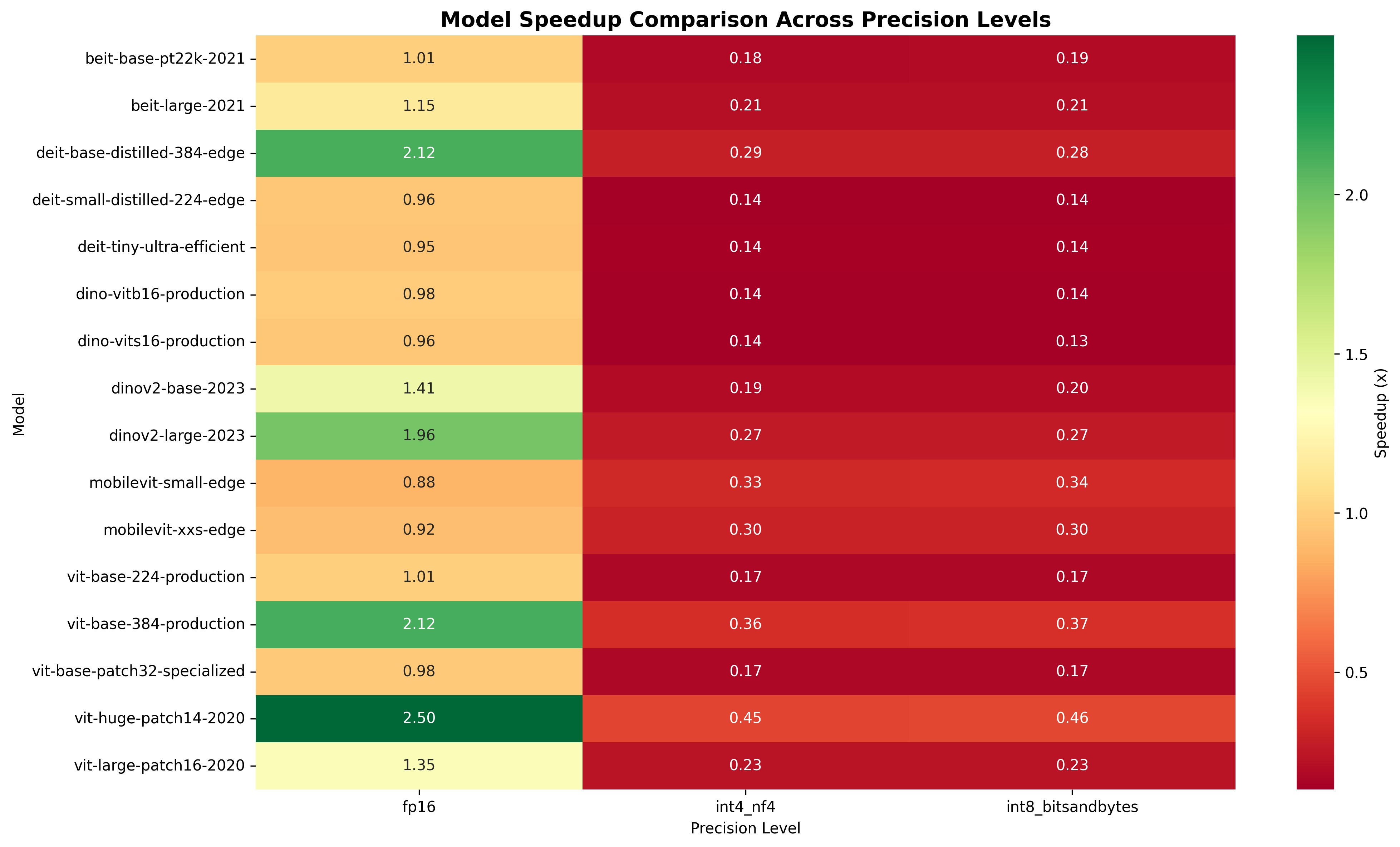 Heatmap visualization showing performance speedup factors across all tested models and quantization methods